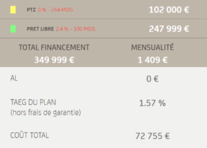 exemple 2 avec prêt à taux zéro