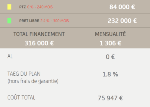 exemple 3 Simulation capacité d’emprunt avec PTZ